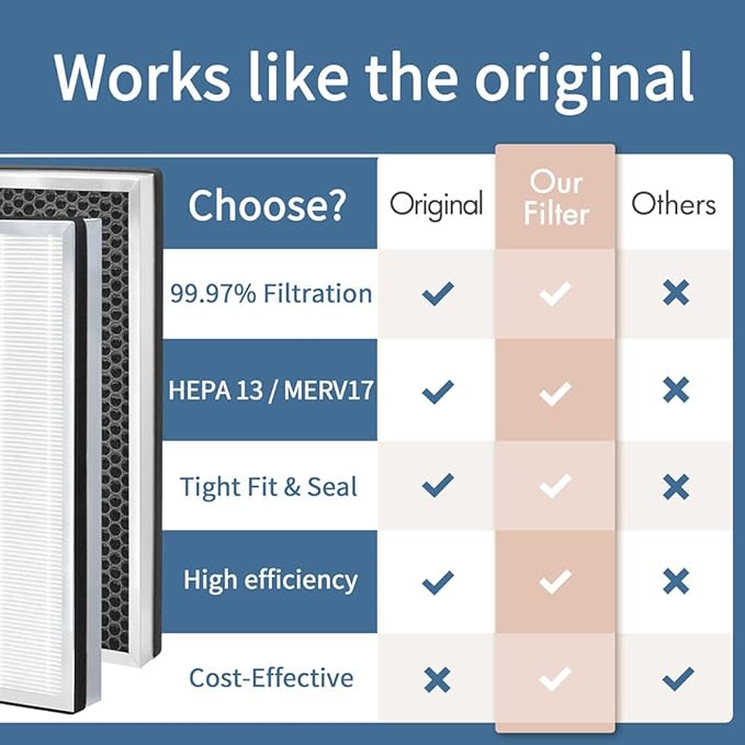 40 Filter Compatible with MA Series 40 Air Cleaner pur-ifier, 3-in-1 Composite Filtration with H13 HEPA Filter, Fine Pre-Filter and Efficient acti-vated car-bon Filter, Pack of 1