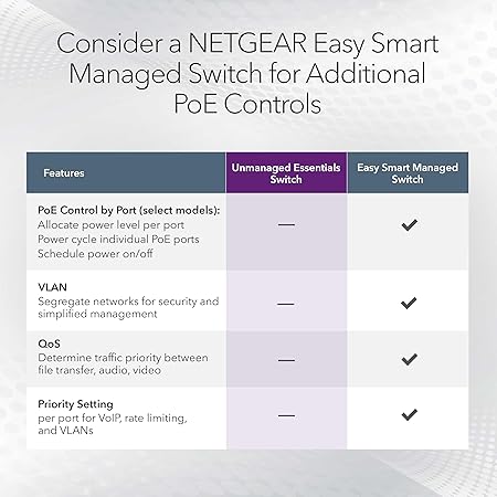NETGEAR 8-Port PoE Gigabit Ethernet Unmanaged Essentials Switch (GS308PP) - with 8 x PoE 83W, Desktop or Wall Mount