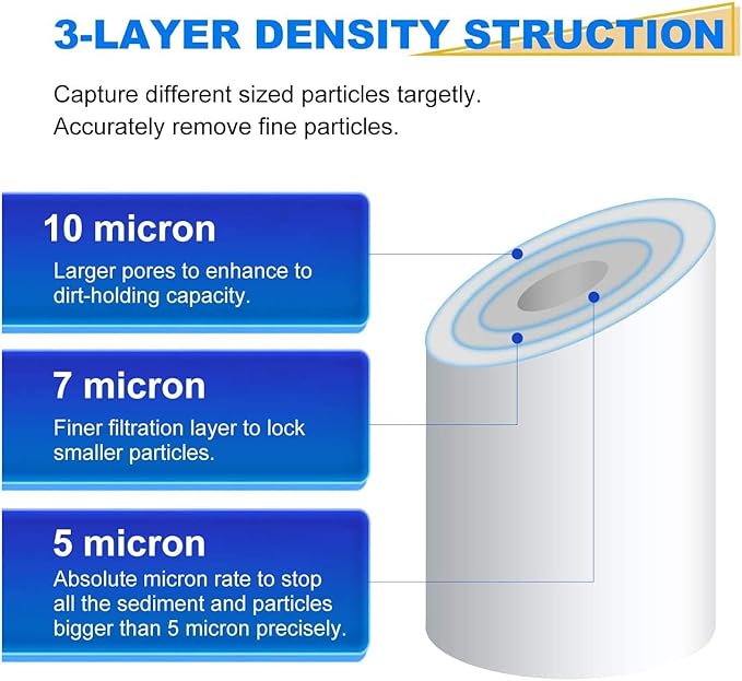 GOLDEN ICEPURE 5 Micron 4.5" x 20" Whole House Sediment Water Filter Compatible for 155358-43, FP25B, P5-20, FPMB5-20, CB-45-2005, SDC-45-2005, AP810-2 2PACK