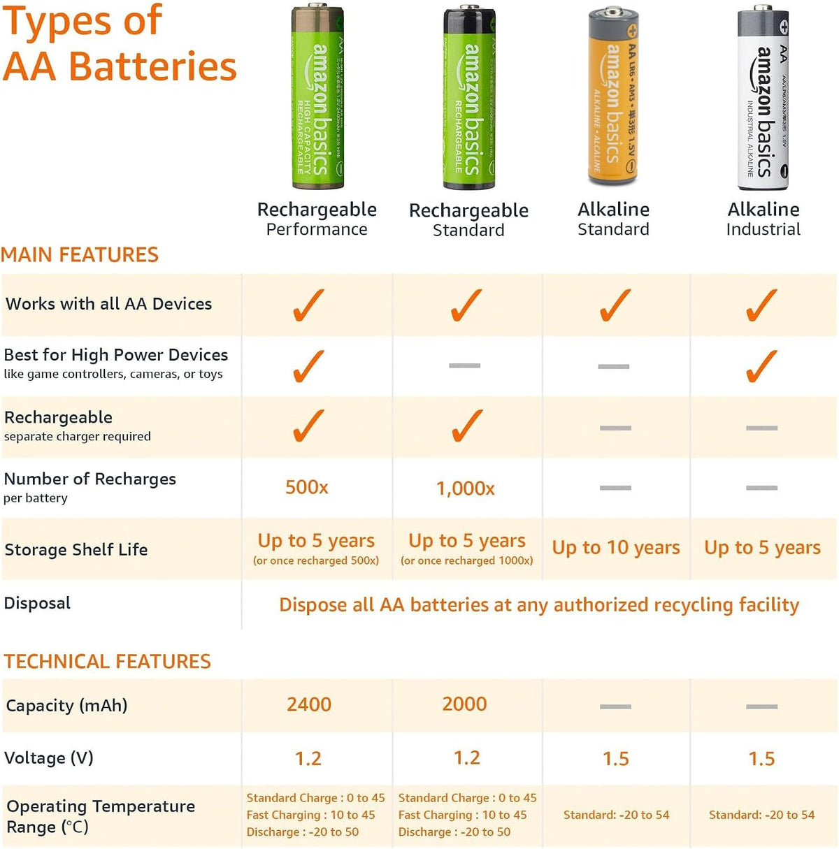 Basics 36-Pack AA Alkaline High-Performance Batteries, 1.5 Volt, 10-Year Shelf Life