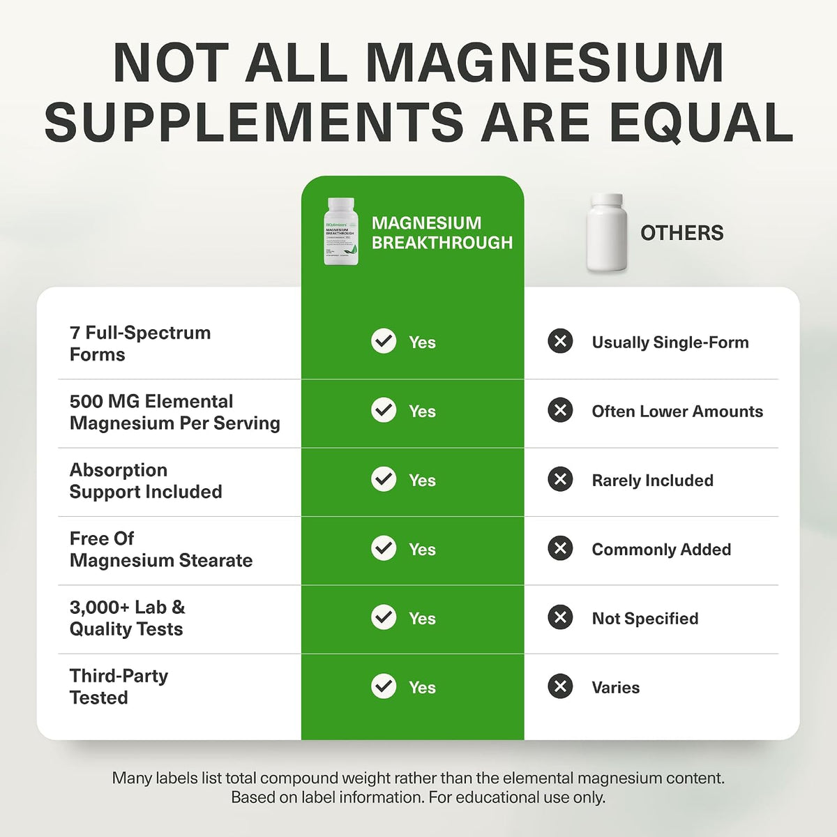 BIOptimizers Magnesium Breakthrough Supplement with 500mg - 7 Forms of Magnesium: Glycinate, Malate, Citrate, and More - Natural Support for Sleep and Cognitive Function -30 Capsules- Calming Vitamins ( No Original Box )