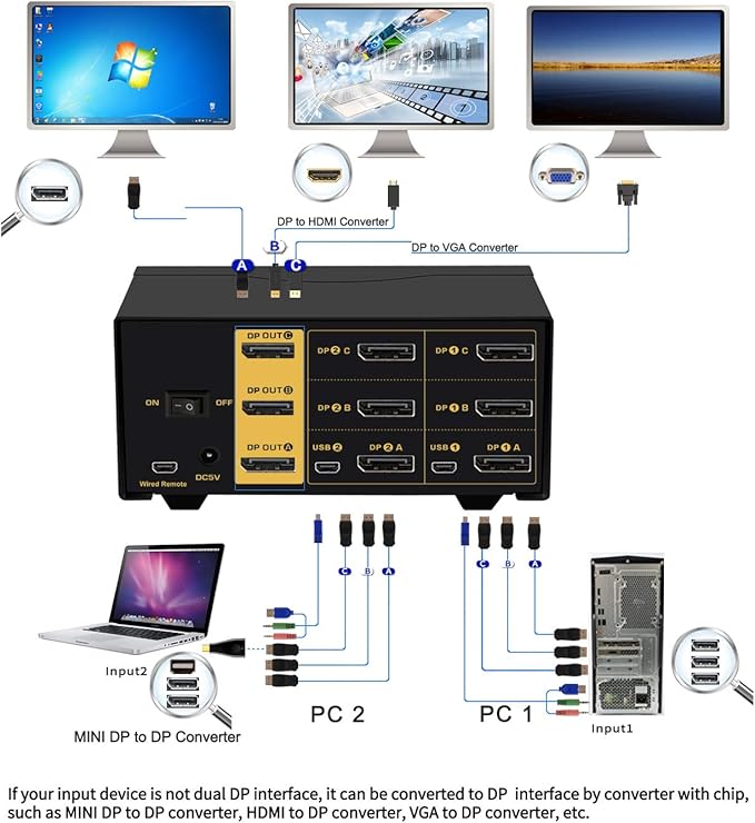 CKL 2 Port KVM Switch Triple Monitor DisplayPort 4K 60Hz, 2 Computers x 3 Monitors KVM Switch with Audio and USB 2.0 HUBS DP 1.2 623DP