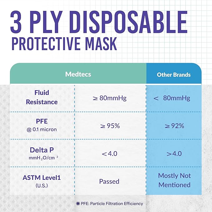 Medtecs Kids Face Mask Disposable - 2 Sizes Option (ChildYouth) - Comfy 3-Ply Breathable Children Masks, The Better Choice - Youth White