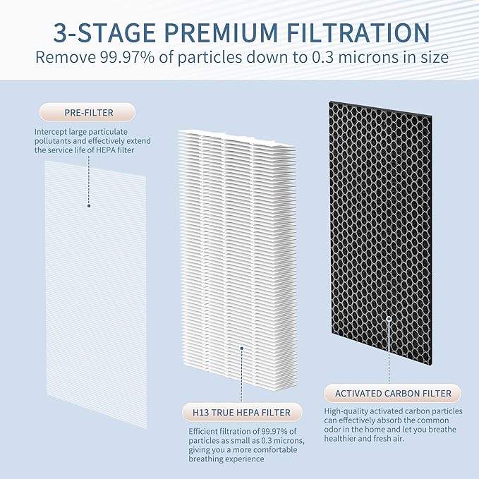 40 Filter Compatible with MA Series 40 Air Cleaner pur-ifier, 3-in-1 Composite Filtration with H13 HEPA Filter, Fine Pre-Filter and Efficient acti-vated car-bon Filter, Pack of 1