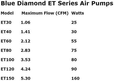 Blue Diamond ET80 Septic & Pond Linear Diaphragm Air Pump