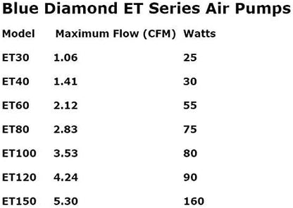 Blue Diamond ET80 Septic & Pond Linear Diaphragm Air Pump