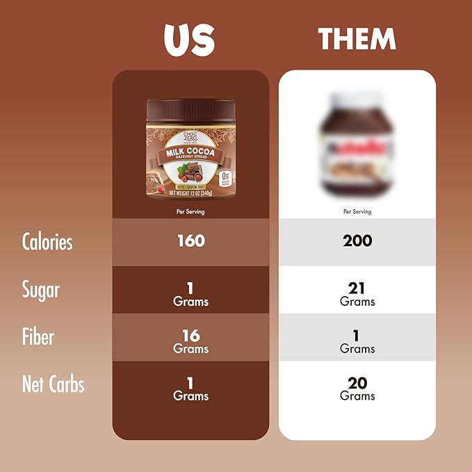ChocZero Milk Chocolate Hazelnut Spread - Keto Friendly, No Sugar Added, Best Low Carb Dessert, Perfect Topping for Almond Flour Pancakes, Naturally Sweetened with Monk Fruit (1 jar, 12 oz)