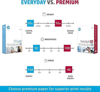 HP Paper Printer  8.5 x 11 Paper  Premium 32 lb  1 Ream - 500 Sheets  100 Bright  Made in USA - FSC Certified  113100R