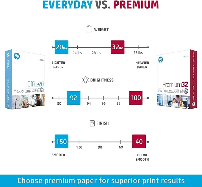 HP Paper Printer | 8.5 x 11 Paper | Premium 32 lb | 1 Ream - 500 Sheets | 100 Bright | Made in USA - FSC Certified | 113100