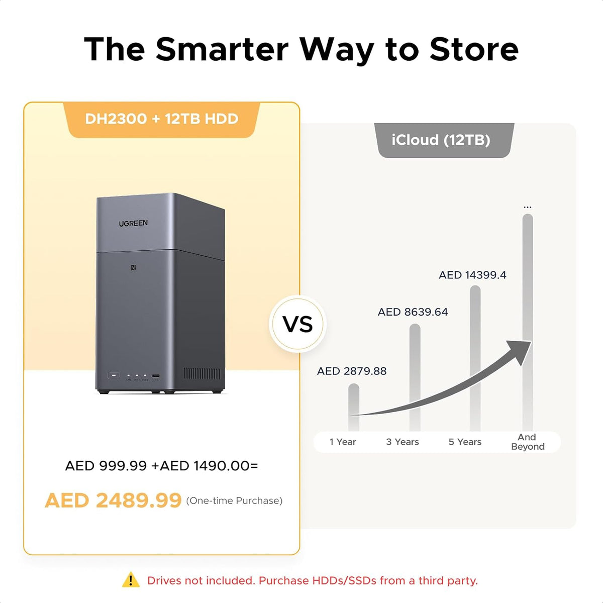 UGREEN NAS DH2300 2-Bay for Beginners & Personal Users, Phone Backup AI Album, Private Cloud/Remote Access, File Sharing, Multi-Device Backup, Home Entertainment, 4GB RAM on Board (Diskless) (Open box)