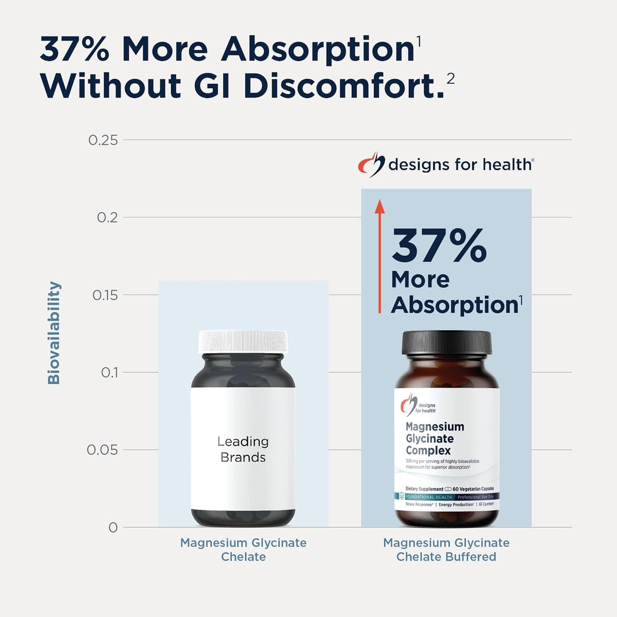Designs for Health Magnesium Glycinate Complex - Chelated Magnesium Bisglycinate + High Absorption Magnesium for Calming & Sleep, Heart Health, Immune Support & Bone Strength - Vegan (240 Capsules)