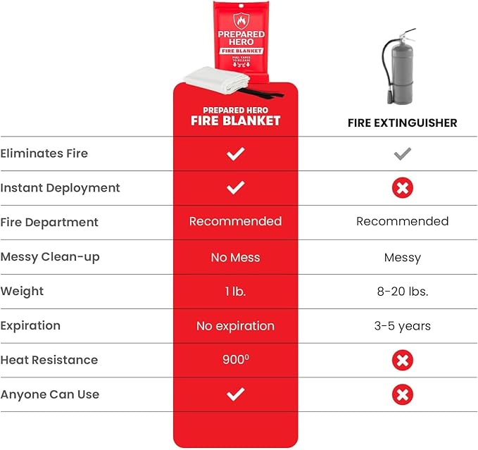 Prepared Hero Emergency Fire Blanket - 1 Pack - Fire Suppression Blanket for Kitchen, 40‚Äù x 40‚Äù Fire Blanket for Home, Fiberglass Fire Blanket