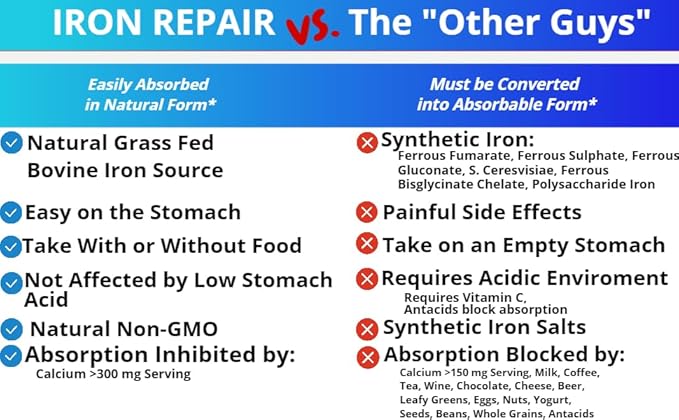 Iron Repair Simply Natural Iron Supplement, Best Absorption  Gentle on Stomach, Monash Low FODMAP, Raise Hemoglobin  Ferritin Iron Pills for Women, Men, Teens,  Pregnancy 90 Bovine Gelatin Capsules