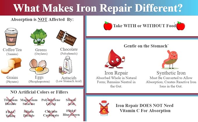 Iron Repair Simply Natural Iron Supplement, Best Absorption  Gentle on Stomach, Monash Low FODMAP, Raise Hemoglobin  Ferritin Iron Pills for Women, Men, Teens,  Pregnancy 90 Bovine Gelatin Capsules