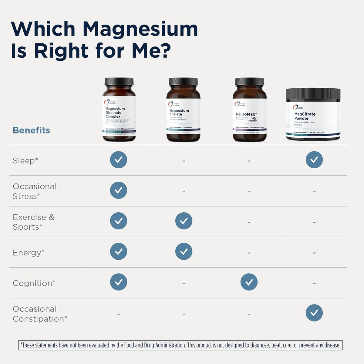 Designs for Health Magnesium Glycinate Complex - Chelated Magnesium Bisglycinate + High Absorption Magnesium for Calming & Sleep, Heart Health, Immune Support & Bone Strength - Vegan (240 Capsules)