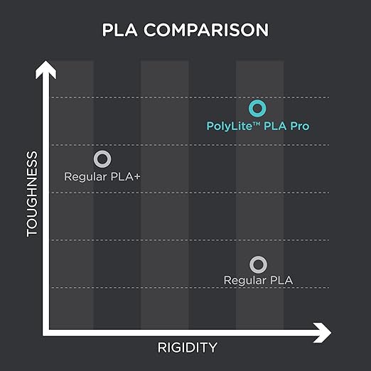 Polymaker PLA PRO Filament 1.75mm 1kg, Tough & High Rigidity Purple 3D Printing Filament, PolyLite PLA PRO 3D Printer Filament 1.75mm, Print with Most 3D Printers