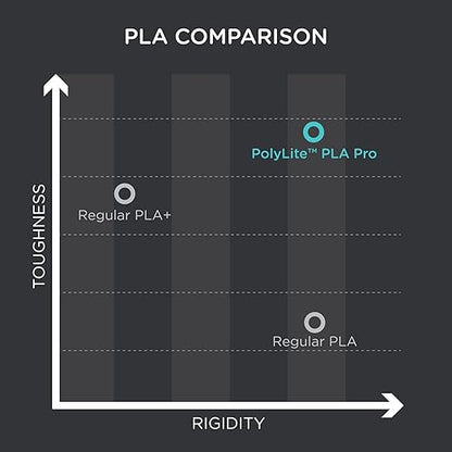 Polymaker PLA PRO Filament 1.75mm 1kg, Tough & High Rigidity Purple 3D Printing Filament, PolyLite PLA PRO 3D Printer Filament 1.75mm, Print with Most 3D Printers