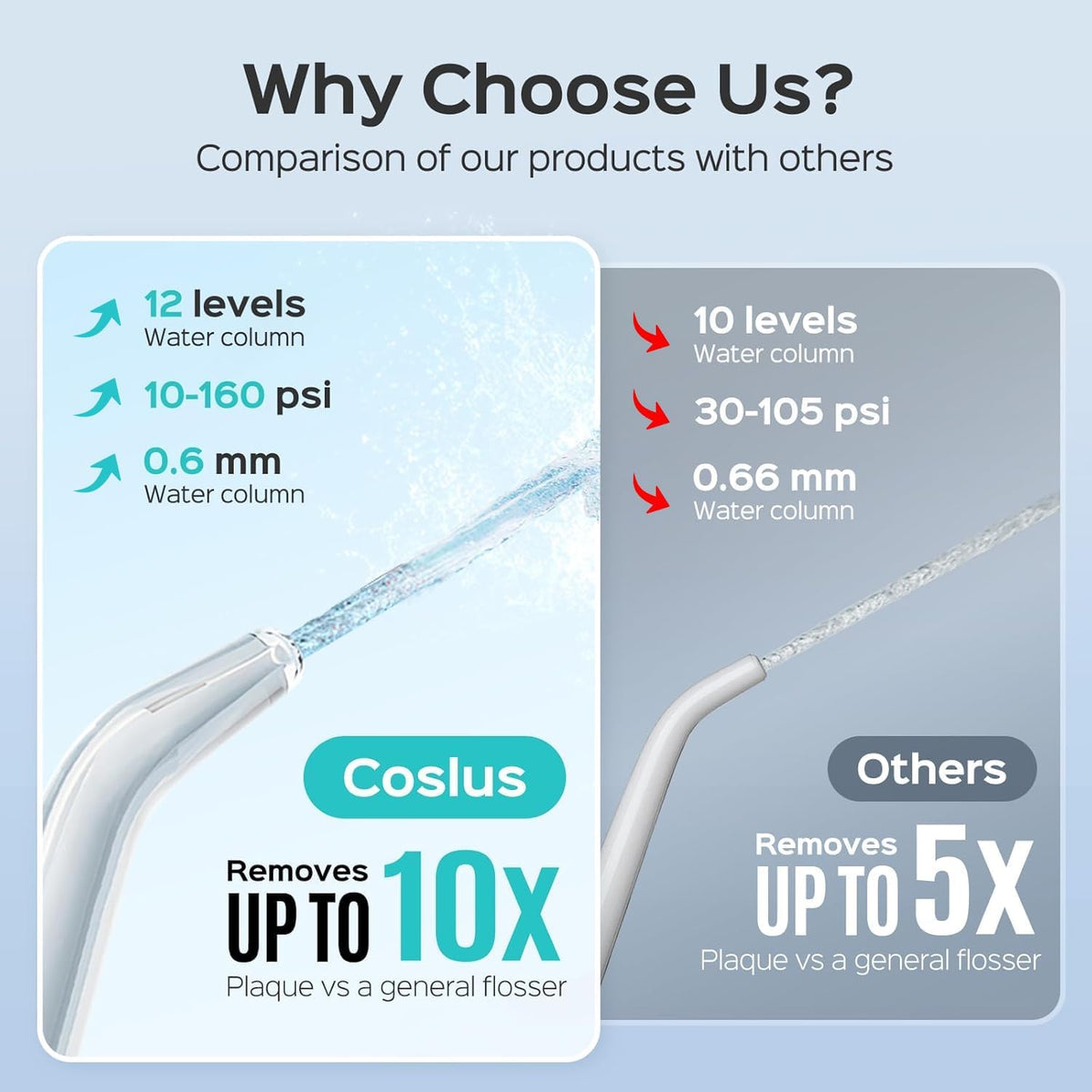 COSLUS E1 Electric Water Flosser for Teeth: Professional Dental Pick for Orthodontic, Sensitive Gums, Braces - 12 Pressure Settings & ??5 Multi-Functional Tips for Multiple Users, Home Use, White (Does Not Include The Toothbrush Attachment)