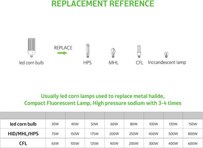 100W LED Corn Cob Light Bulb,Replace for 400 Watt Metal Halide HPS CFL HID lamp,5000K E26 Mogul Base,for Commercial and Industrial Lighting Bay Light Fixture Warehouse Workshop Gyms