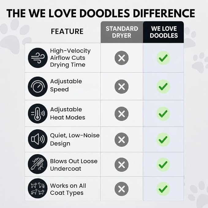 Dog Hair Dryer, High Velocity Blow Dryer & Pet Blower for Grooming, Black Adjustable Speed & Temperature Settings, Powerful Force Dryer Motor, Dries Fast & Fluffs Out Undercoat, Doodles & Poodles
