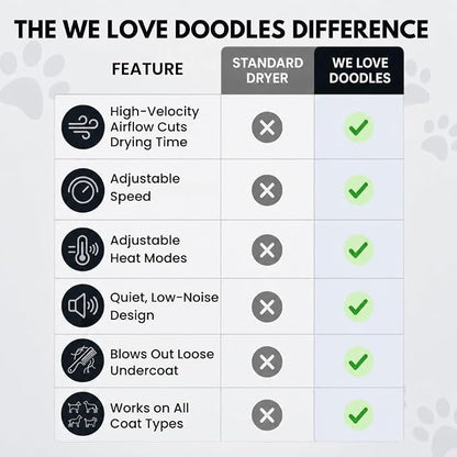 Dog Hair Dryer, High Velocity Blow Dryer & Pet Blower for Grooming, Black Adjustable Speed & Temperature Settings, Powerful Force Dryer Motor, Dries Fast & Fluffs Out Undercoat, Doodles & Poodles