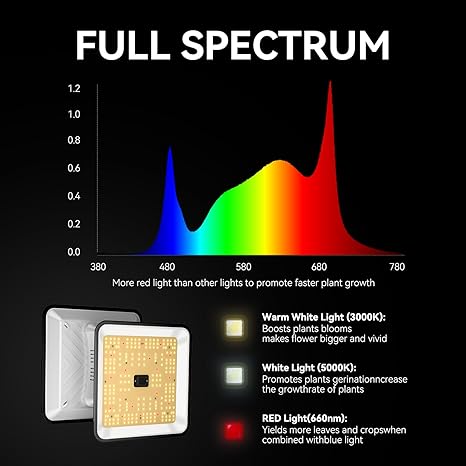 LED Grow Light SF600 with Samsung LM281 Pro, 60W Full Spectrum for Indoor Plants, 2x2ft Coverage, White Reflector, Suitable for Seeding Vegetable Flower