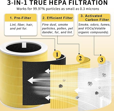 Core 600S Pet Replacement Filter,Smoke Wildfire Filter Compatible with LEVOIT Core 600S Air Purifier, 3-in-1 H13 True HEPA Filter, High-Efficiency Activated Carbon, Compared to Part Core 600S-RF