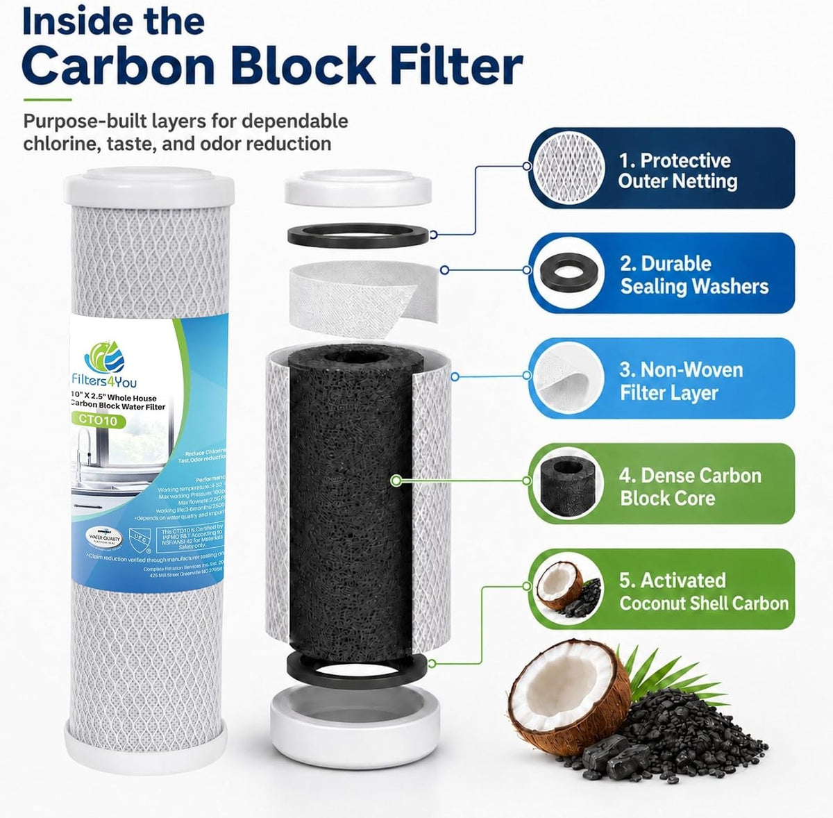 CFS – Carbon Block Water Filter Cartridge Compatible with Universal 10” Filter Models – Remove Bad Taste & Odor – Whole House Replacement Water Filter Cartridge – 0.5 Micron - White (Pack of 1)