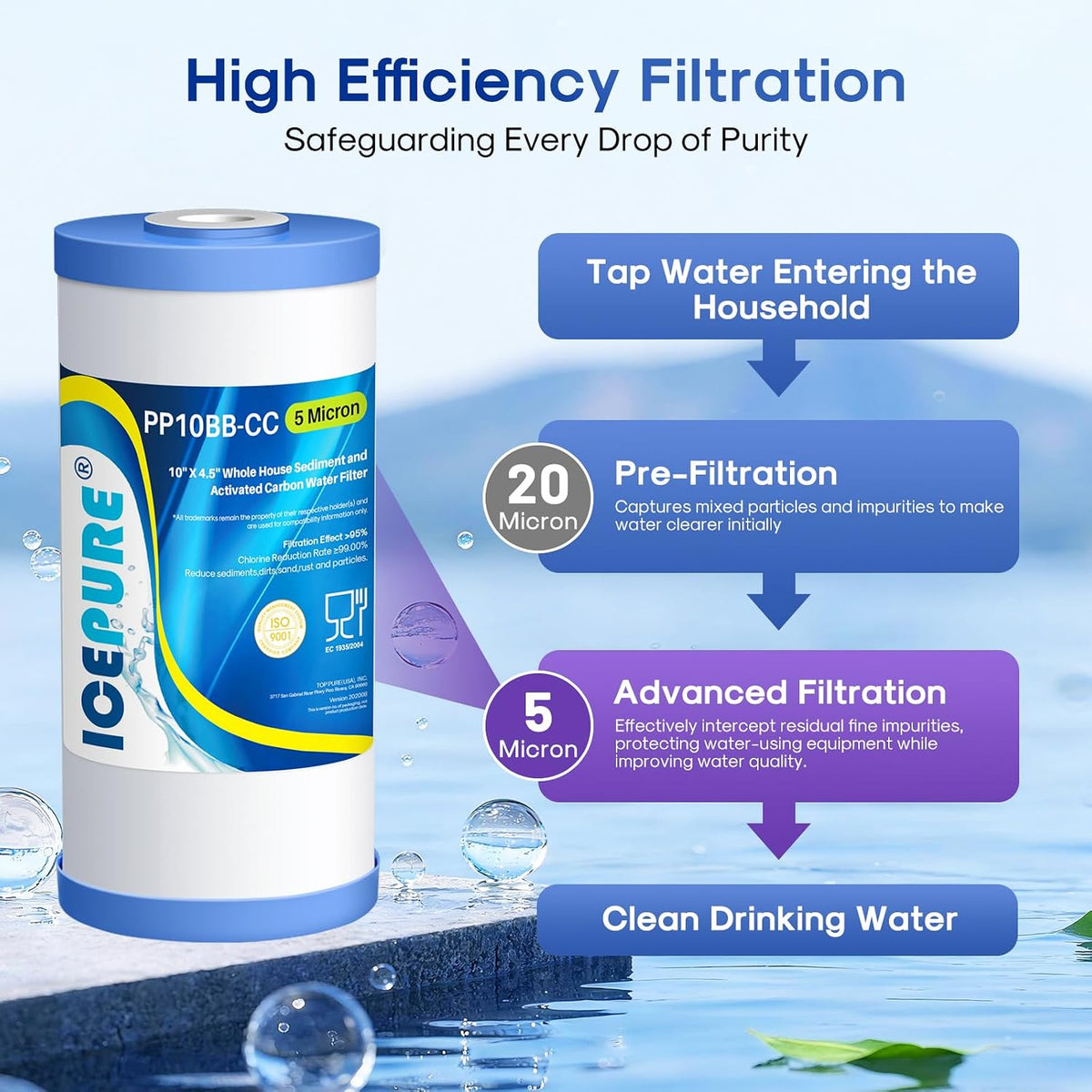 ICEPURE 5 Micron 10" x 4.5" Whole House Water Filter Compatible with GE FXHTC, GXWH40L, RFC-BBSA, W50PEHD, GXWH35F, GNWH38S, Dupont WFHD13001, R50-BB, Pack of 2