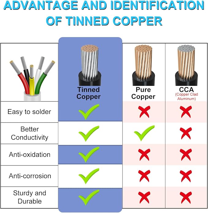 50FT 22 Gauge Wire 3 Conductor, 22AWG Electrical Wire, 22/3 Oxygen Free Stranded Tinned Copper Wire, Insulated Low Voltage Cable for LED Lamps Lights Automotive