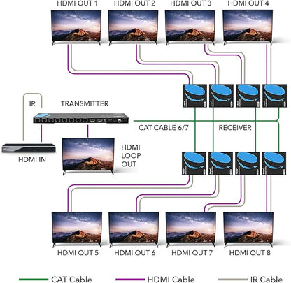 OREI 4K 1x8 HDMI Extender Splitter Multiple Over CAT 6/7 Cable with EDID management - 4K@30Hz upto 165ft and 1080p@60Hz upto 230ft- Loop Out