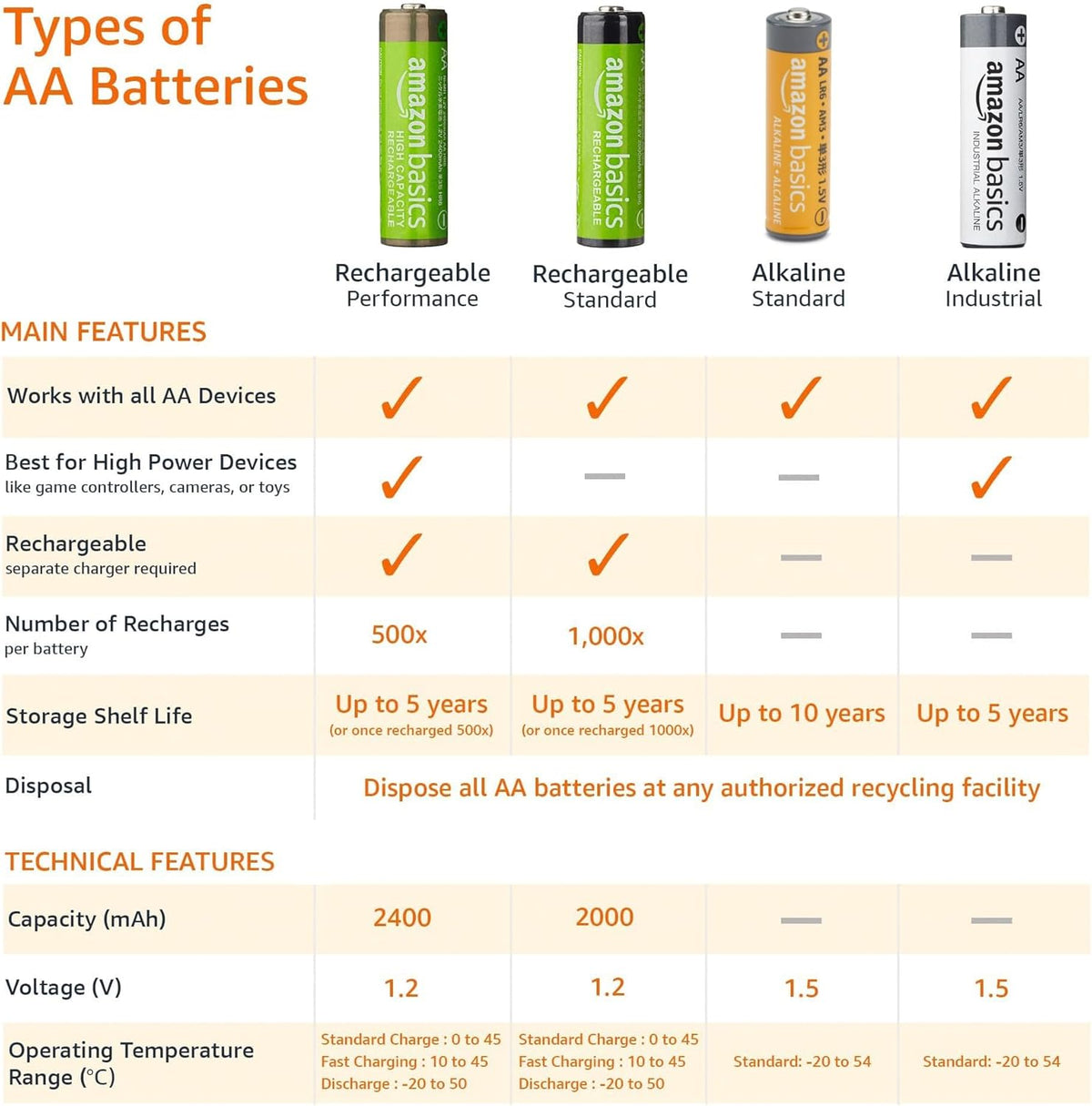 Basics 8-Pack AA Alkaline High-Performance Batteries, 1.5 Volt, 10-Year Shelf Life, Long-lasting Power