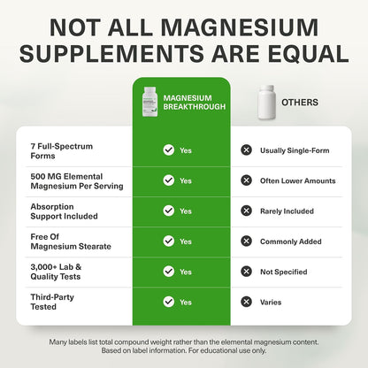 BIOptimizers Magnesium Breakthrough Supplement with 500mg - 7 Forms of Magnesium: Glycinate, Malate, Citrate, and More - Natural Support for Sleep and Cognitive Function -30 Capsules- Calming Vitamins ( No Original Box )