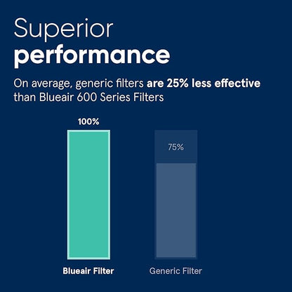 BLUEAIR Classic 500/600 Genuine Particle Replacement Filter; fits 680i, 501, 503, 505, 510, 550E, 555EB, 601, 605, 650E