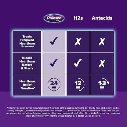 Prilosec OTC, Omeprazole Delayed Release 20mg, Acid Reducer, Treats Frequent Heartburn for 24 Hour Relief, All Day, All Night, Heartburn Medicine, 20mg, 14 Tablets