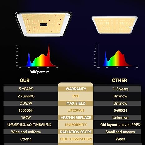 LED Grow Light SF600 with Samsung LM281 Pro, 60W Full Spectrum for Indoor Plants, 2x2ft Coverage, White Reflector, Suitable for Seeding Vegetable Flower