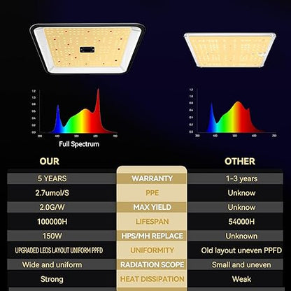 LED Grow Light SF600 with Samsung LM281 Pro, 60W Full Spectrum for Indoor Plants, 2x2ft Coverage, White Reflector, Suitable for Seeding Vegetable Flower