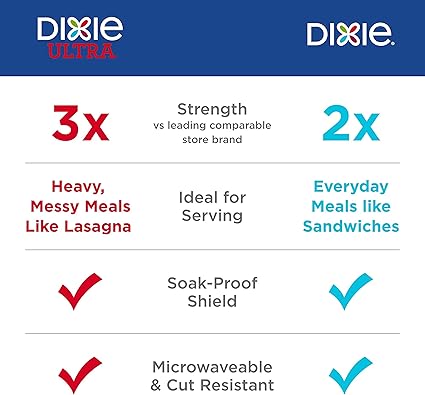 Dixie Large Paper Plates, 10 Inch, 54 Count, 2X Stronger, Microwave-Safe, Soak-Proof, Cut Resistant, Disposable Plates For Everyday Breakfast, Lunch,  Dinner Meals