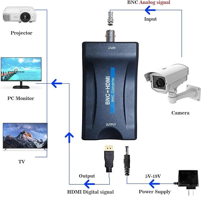 Coax to Hdmi Adapter,BNC to HDMI Converter,CVBS PAL/NTSC BNC to HDMI,720P/1080P Video Adapter HDCP Hook Security Camera CCTV DVRs Surveillance CVR to HDTV,Monitor and Projectors