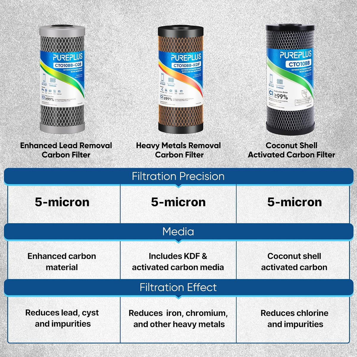 PUREPLUS 5 Micron 10" x 4.5" Whole House Activated Carbon Water Filter, Enhanced Lead Removal Carbon Replacement Cartridge, Compatible with GE GXWH40L, GXWH35F, BB10, FXHTC, FC15B, CTO10BB-CQB, 2PACK