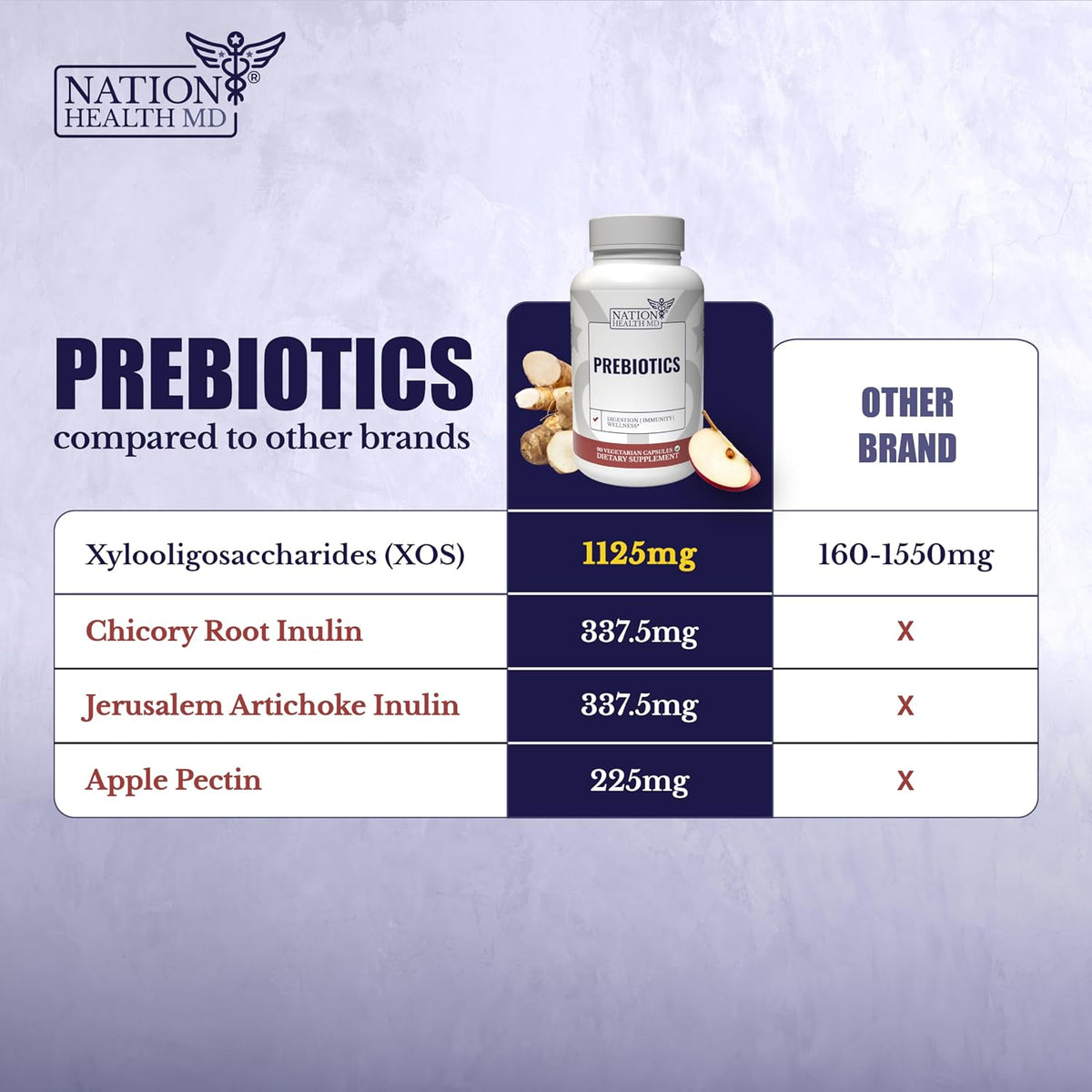 NATION HEALTH MD Prebiotics for Women & Men, Supplement for Gut Health | Prebiotic Fiber with XOS, Inulin, Chicory Root, Jerusalem Artichoke, Digestive Health Prebiotics for Women & Men. 90 Capsules