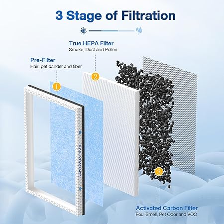 JORAIR MSA3MSA3S True HEPA Replacement Filter Compatible with Membrane Solutions MSA3 and MSA3S Device, 3-Stage H13 True HEPA Filter, 1 Pack